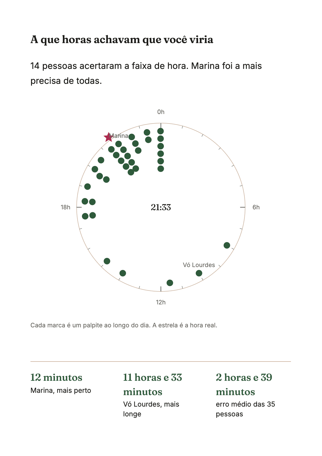 Página do livro com o mostrador de 24 horas e os palpites marcados
